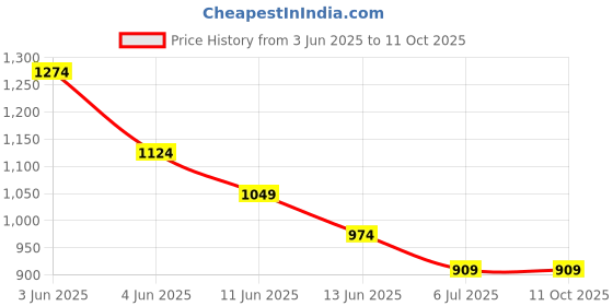 tatacliq.com Code by Lifestyle Women's White Casual Sandals code by lifestyle Price History Graph from 3 Jun 2025 to 11 Oct 2025