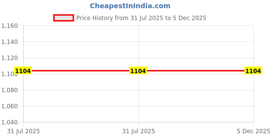 tatacliq.com Code by Lifestyle Women's White Casual Sandals code by lifestyle Price History Graph from 31 Jul 2025 to 5 Dec 2025