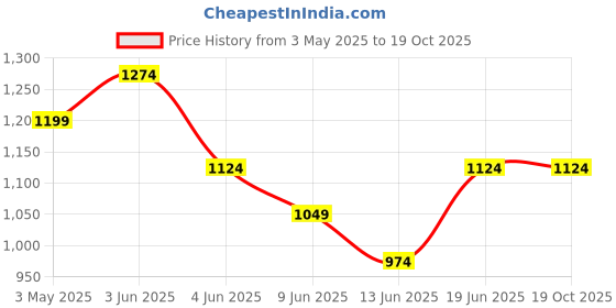 tatacliq.com Code by Lifestyle Women's White Cross Strap Sandals code by lifestyle Price History Graph from 3 May 2025 to 19 Oct 2025