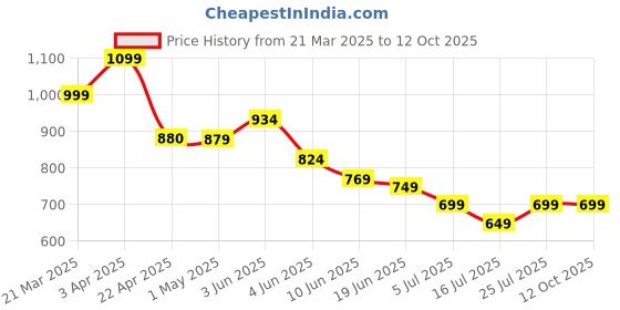 tatacliq.com Code by Lifestyle Women's White Toe Ring Sandals code by lifestyle Price History Graph from 21 Mar 2025 to 11 Oct 2025