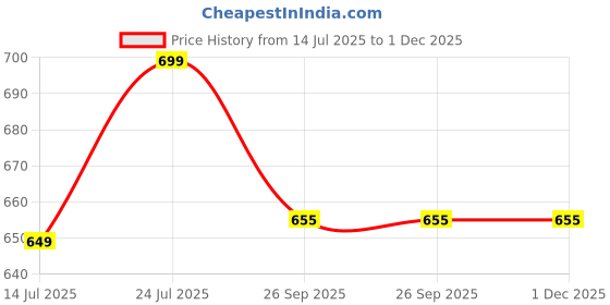 tatacliq.com Code by Lifestyle Women's White Toe Ring Sandals code by lifestyle Price History Graph from 14 Jul 2025 to 30 Nov 2025
