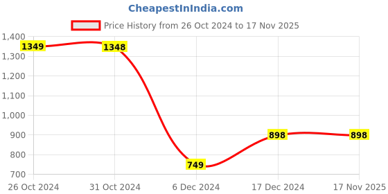 tatacliq.com Code by Lifestyle Yellow Cotton Embroidered Top code by lifestyle Price History Graph from 26 Oct 2024 to 17 Nov 2025