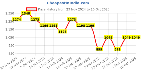 tatacliq.com Code by Lifestyle Yellow Embroidered Top code by lifestyle Price History Graph from 23 Nov 2024 to 9 Oct 2025