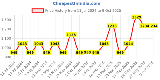 tatacliq.com Code by Lifestyle Yellow Printed A-Line Skirt code by lifestyle Price History Graph from 11 Jul 2024 to 9 Oct 2025