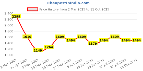 tatacliq.com Code by Lifestyle Yellow Printed Sling Handbag code by lifestyle Price History Graph from 2 Mar 2025 to 11 Oct 2025