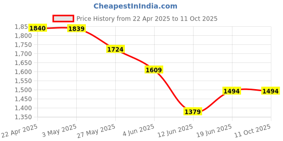 tatacliq.com Code by Lifestyle Yellow Quilted Handbag code by lifestyle Price History Graph from 22 Apr 2025 to 11 Oct 2025