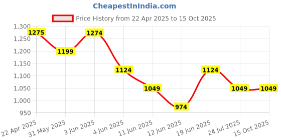 tatacliq.com Code By Lifestyle Yellow Regular Fit Printed Shirt code by lifestyle Price History Graph from 22 Apr 2025 to 15 Oct 2025