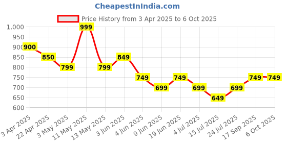 tatacliq.com Code By Lifestyle Yellow Regular Fit T-Shirt code by lifestyle Price History Graph from 3 Apr 2025 to 5 Oct 2025