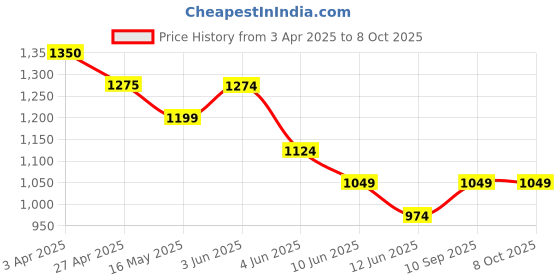 tatacliq.com Code By Lifestyle Yellow Regular Fit Texture Shirt code by lifestyle Price History Graph from 3 Apr 2025 to 7 Oct 2025