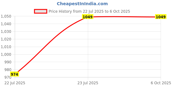 tatacliq.com Code By Lifestyle Yellow Regular Fit Texture Shirt code by lifestyle Price History Graph from 22 Jul 2025 to 5 Oct 2025
