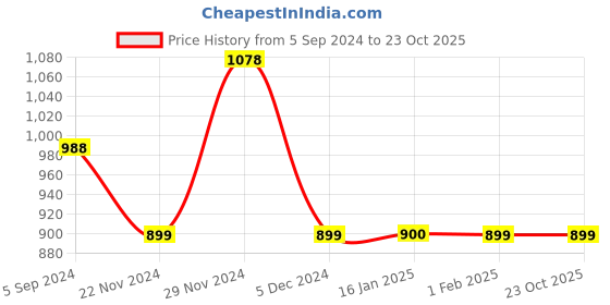tatacliq.com Code by Lifestyle Yellow Regular Fit Top code by lifestyle Price History Graph from 5 Sep 2024 to 22 Oct 2025