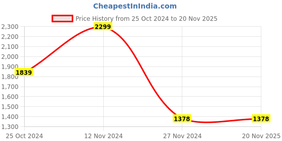 tatacliq.com Code by Lifestyle Yellow Solid Handbag code by lifestyle Price History Graph from 25 Oct 2024 to 19 Nov 2025