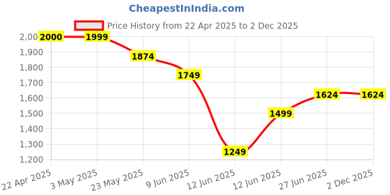 tatacliq.com Code by Lifestyle Yellow Solid Handbag code by lifestyle Price History Graph from 22 Apr 2025 to 2 Dec 2025