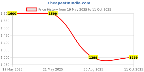 tatacliq.com Code by Lifestyle Yellow Solid Sling Handbag code by lifestyle Price History Graph from 19 May 2025 to 11 Oct 2025