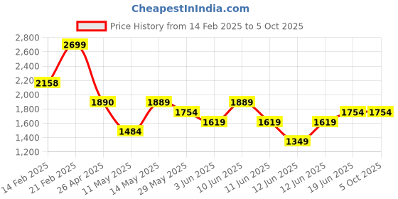 tatacliq.com Code by Lifestyle Yellow Textured Shoulder Handbag code by lifestyle Price History Graph from 14 Feb 2025 to 5 Oct 2025