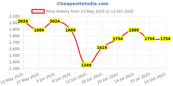 tatacliq.com Code by Lifestyle Yellow Textured Sling Handbag code by lifestyle Price History Graph from 23 May 2025 to 12 Oct 2025