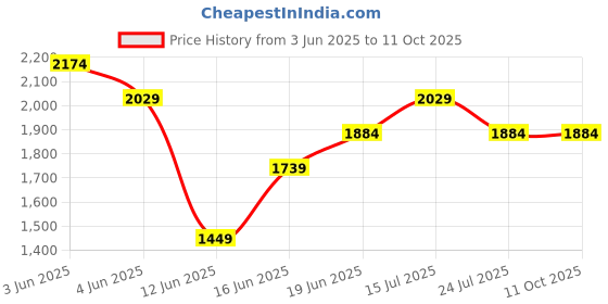 tatacliq.com Code by Lifestyle Yellow Textured Tote Handbag code by lifestyle Price History Graph from 3 Jun 2025 to 10 Oct 2025