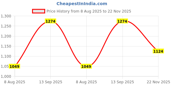 tatacliq.com code by lifestyle Code by LifestyleBlack Slim Tapered Fit Trousers code by lifestyle Price History Graph from 8 Aug 2025 to 22 Nov 2025