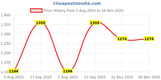 tatacliq.com code by lifestyle Code by LifestyleBlack Super Slim Fit Trousers code by lifestyle Price History Graph from 5 Aug 2025 to 26 Nov 2025