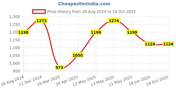 tatacliq.com code by lifestyle Code by LifestyleNavy Slim Tapered Fit Trousers code by lifestyle Price History Graph from 28 Aug 2024 to 19 Oct 2025
