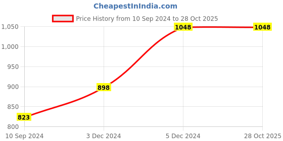 tatacliq.com code by lifestyle Code by LifestyleWhite Cotton Slim Fit Shirt code by lifestyle Price History Graph from 10 Sep 2024 to 27 Oct 2025