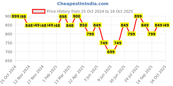 tatacliq.com code by lifestyle Code Casual Beige Cotton Regular Fit Shirt code by lifestyle Price History Graph from 25 Oct 2024 to 14 Oct 2025