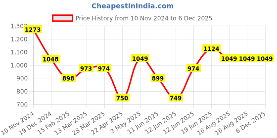 tatacliq.com code by lifestyle Code Casual Olive Cotton Regular Fit Shirt code by lifestyle Price History Graph from 10 Nov 2024 to 5 Dec 2025