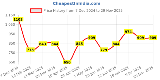 tatacliq.com code by lifestyle Code Casual Olive Regular Fit Shorts code by lifestyle Price History Graph from 7 Dec 2024 to 29 Nov 2025