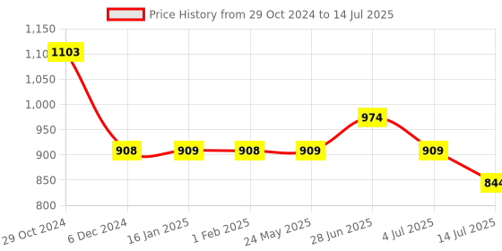 tatacliq.com code by lifestyle Code Casual Olive Regular Fit Shorts code by lifestyle Price History Graph from 29 Oct 2024 to 14 Jul 2025