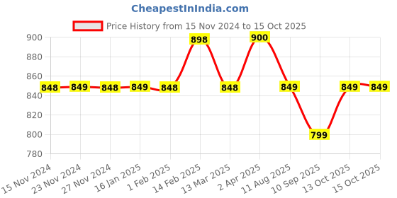 tatacliq.com code by lifestyle Code Casual White Cotton Regular Fit Texture Shirt code by lifestyle Price History Graph from 15 Nov 2024 to 14 Oct 2025