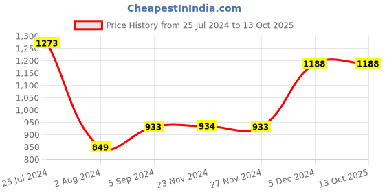 tatacliq.com code by lifestyle Code Formal Black Regular Fit Shirt code by lifestyle Price History Graph from 25 Jul 2024 to 13 Oct 2025