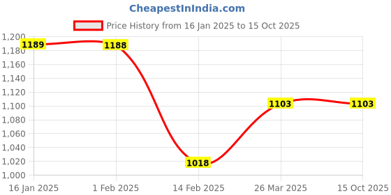 tatacliq.com code by lifestyle Code Formal Black Regular Fit Shirt code by lifestyle Price History Graph from 16 Jan 2025 to 15 Oct 2025