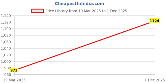tatacliq.com code by lifestyle Code Formal Yellow Cotton Slim Fit Shirt code by lifestyle Price History Graph from 19 Mar 2025 to 1 Dec 2025