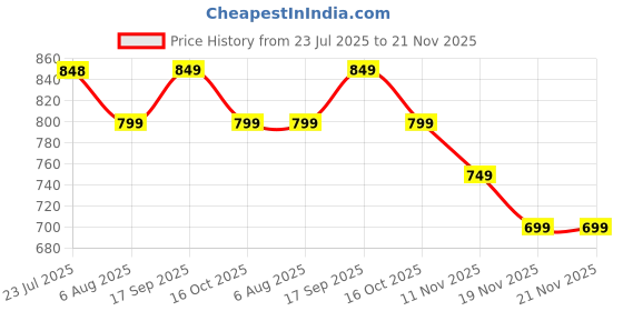 tatacliq.com code by lifestyle Code Medium Beige Regular Fit Top code by lifestyle Price History Graph from 23 Jul 2025 to 21 Nov 2025