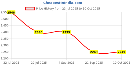 tatacliq.com code by lifestyle Code Off White Regular Fit Floral Print Shirt code by lifestyle Price History Graph from 23 Jul 2025 to 9 Oct 2025