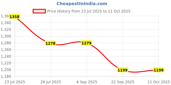 tatacliq.com code by lifestyle Code Off White Regular Fit Printed Shirt code by lifestyle Price History Graph from 23 Jul 2025 to 11 Oct 2025