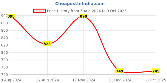 tatacliq.com code by lifestyle Code Unwind Navy Cotton Regular Fit Self Pattern Shirt code by lifestyle Price History Graph from 3 Aug 2024 to 7 Oct 2025