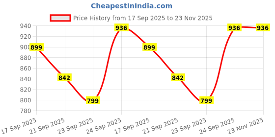 tatacliq.com CODE Women's Black Casual Sandals code Price History Graph from 17 Sep 2025 to 23 Nov 2025
