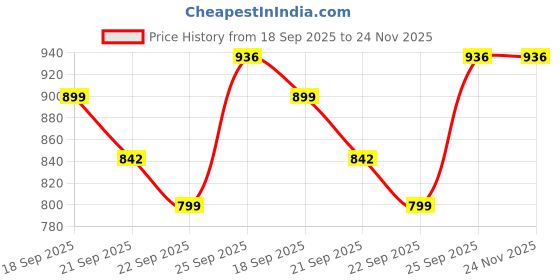 tatacliq.com CODE Women's Brown Casual Sandals code Price History Graph from 18 Sep 2025 to 23 Nov 2025