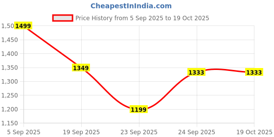 tatacliq.com CODE Women's Camal Top Stag Tpe Dune Loafers code Price History Graph from 5 Sep 2025 to 18 Oct 2025
