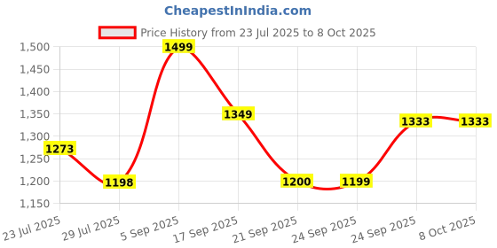 tatacliq.com CODE Women's Cream Loafers code Price History Graph from 23 Jul 2025 to 8 Oct 2025