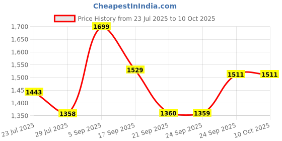 tatacliq.com CODE Women's Cream Loafers code Price History Graph from 23 Jul 2025 to 8 Oct 2025