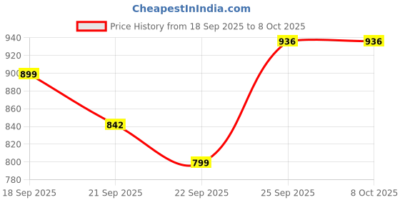 tatacliq.com CODE Women's Ivory Casual Sandals code Price History Graph from 18 Sep 2025 to 8 Oct 2025