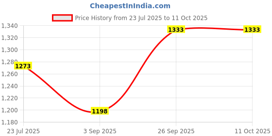 tatacliq.com CODE Women's Ivory Casual Sandals code Price History Graph from 23 Jul 2025 to 11 Oct 2025
