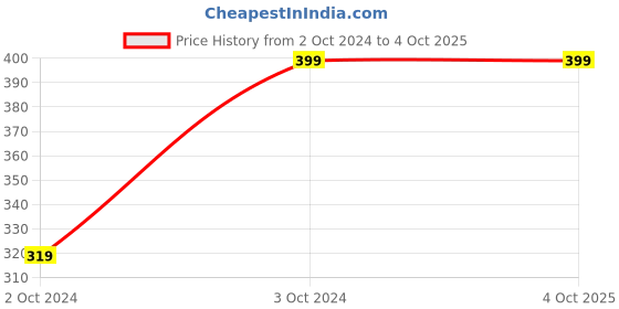 tatacliq.com Codez Kids Black & Brown Printed T-Shirt (Pack Of 2) codez Price History Graph from 2 Oct 2024 to 4 Oct 2025
