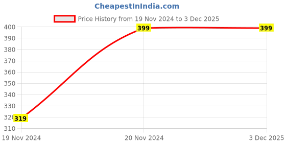 tatacliq.com Codez Kids Green & Black Printed T-Shirt (Pack Of 2) codez Price History Graph from 19 Nov 2024 to 3 Dec 2025