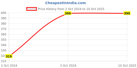tatacliq.com Codez Kids Multicolor Printed T-Shirt (Pack Of 2) codez Price History Graph from 2 Oct 2024 to 9 Oct 2025