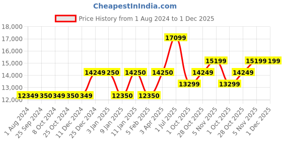 tatacliq.com COLE & MASON Gourmet Precision Manual Transparent & Golden Acrylic Salt & Pepper Shaker - Set of 2 cole & mason Price History Graph from 1 Aug 2024 to 1 Dec 2025
