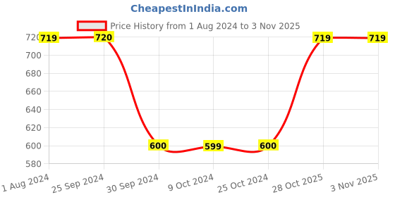 tatacliq.com COLE & MASON Transparent Stainless Steel Herb & Spice Jar - Set of 1 cole & mason Price History Graph from 1 Aug 2024 to 1 Nov 2025