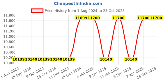 tatacliq.com COLE & MASON Transparent Stainless Steel Salt & Pepper Mill cole & mason Price History Graph from 1 Aug 2024 to 23 Oct 2025